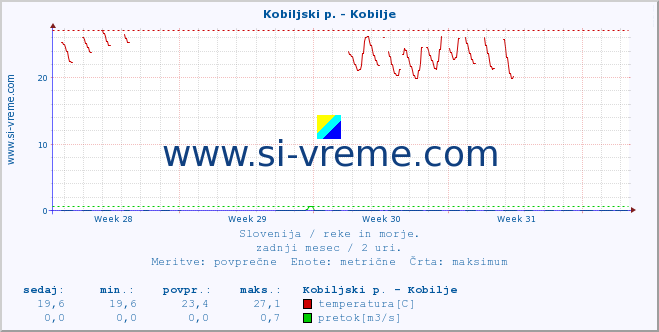 POVPREČJE :: Kobiljski p. - Kobilje :: temperatura | pretok | višina :: zadnji mesec / 2 uri.