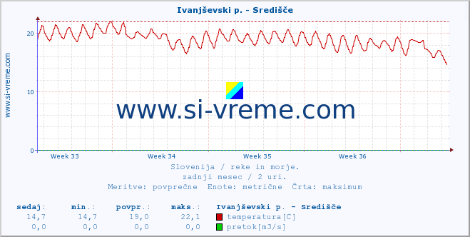 POVPREČJE :: Ivanjševski p. - Središče :: temperatura | pretok | višina :: zadnji mesec / 2 uri.