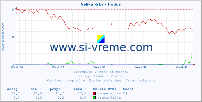 POVPREČJE :: Velika Krka - Hodoš :: temperatura | pretok | višina :: zadnji mesec / 2 uri.