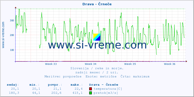 POVPREČJE :: Drava - Črneče :: temperatura | pretok | višina :: zadnji mesec / 2 uri.