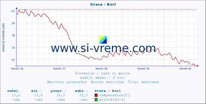 POVPREČJE :: Drava - Borl :: temperatura | pretok | višina :: zadnji mesec / 2 uri.