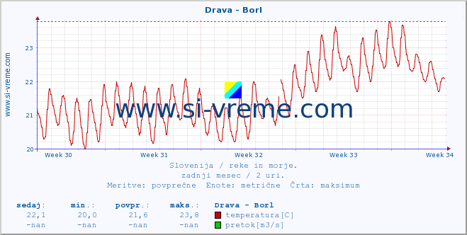 POVPREČJE :: Drava - Borl :: temperatura | pretok | višina :: zadnji mesec / 2 uri.