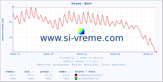 POVPREČJE :: Drava - Borl :: temperatura | pretok | višina :: zadnji mesec / 2 uri.