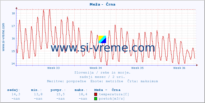 POVPREČJE :: Meža -  Črna :: temperatura | pretok | višina :: zadnji mesec / 2 uri.