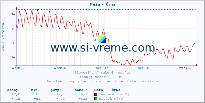 POVPREČJE :: Meža -  Črna :: temperatura | pretok | višina :: zadnji mesec / 2 uri.