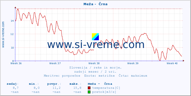 POVPREČJE :: Meža -  Črna :: temperatura | pretok | višina :: zadnji mesec / 2 uri.