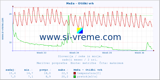 POVPREČJE :: Meža - Otiški vrh :: temperatura | pretok | višina :: zadnji mesec / 2 uri.