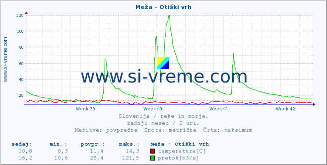 POVPREČJE :: Meža - Otiški vrh :: temperatura | pretok | višina :: zadnji mesec / 2 uri.