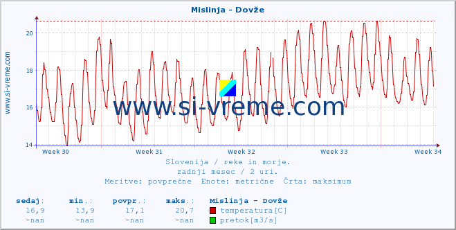 POVPREČJE :: Mislinja - Dovže :: temperatura | pretok | višina :: zadnji mesec / 2 uri.