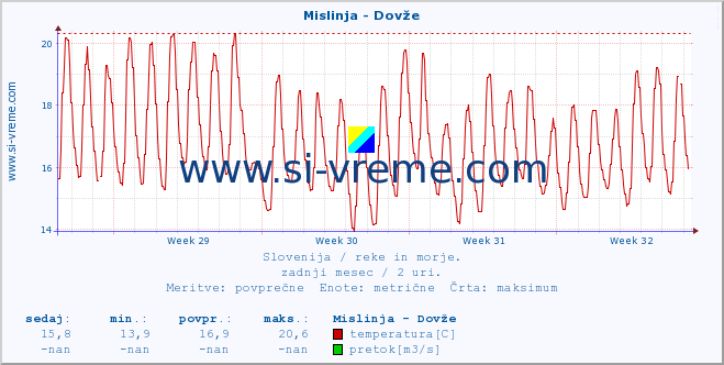 POVPREČJE :: Mislinja - Dovže :: temperatura | pretok | višina :: zadnji mesec / 2 uri.