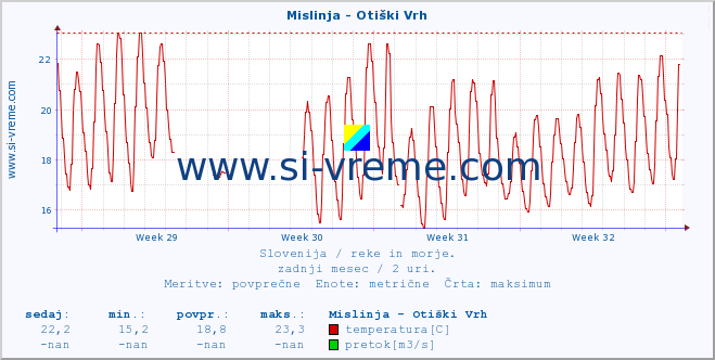 POVPREČJE :: Mislinja - Otiški Vrh :: temperatura | pretok | višina :: zadnji mesec / 2 uri.