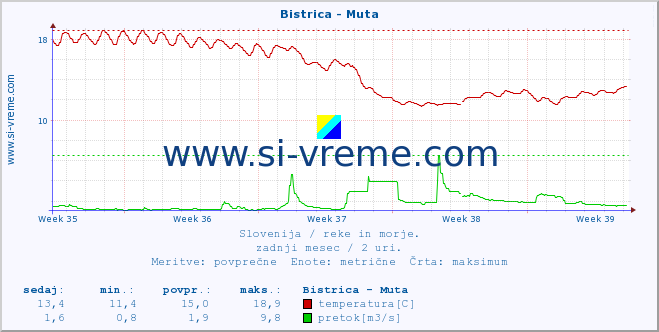 POVPREČJE :: Bistrica - Muta :: temperatura | pretok | višina :: zadnji mesec / 2 uri.