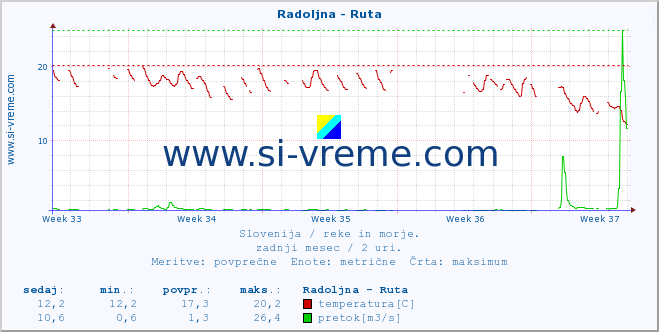 POVPREČJE :: Radoljna - Ruta :: temperatura | pretok | višina :: zadnji mesec / 2 uri.