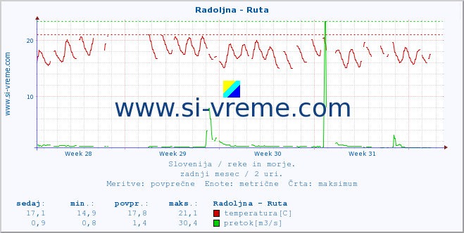 POVPREČJE :: Radoljna - Ruta :: temperatura | pretok | višina :: zadnji mesec / 2 uri.