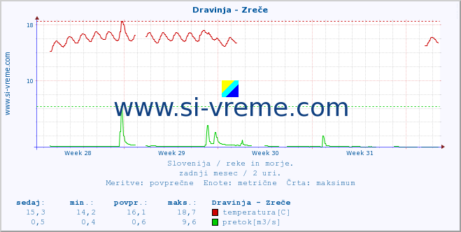 POVPREČJE :: Dravinja - Zreče :: temperatura | pretok | višina :: zadnji mesec / 2 uri.