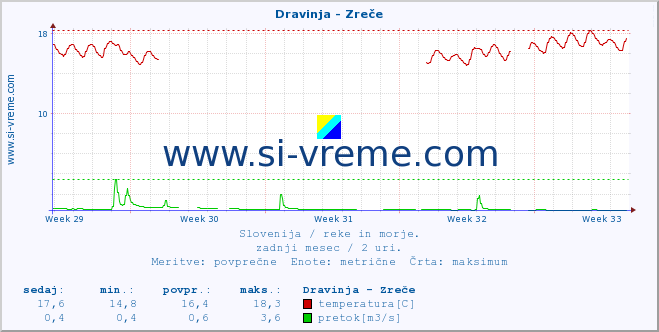 POVPREČJE :: Dravinja - Zreče :: temperatura | pretok | višina :: zadnji mesec / 2 uri.