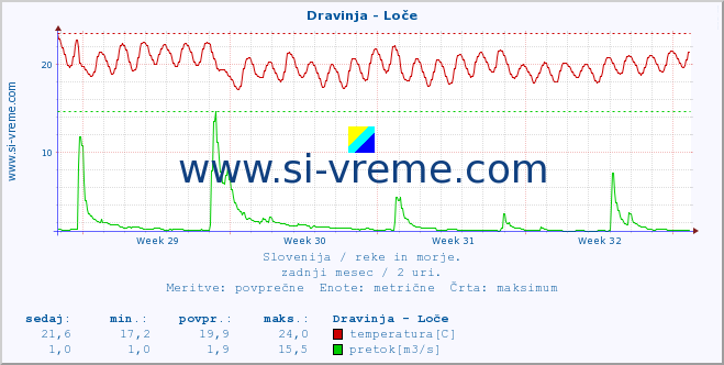 POVPREČJE :: Dravinja - Loče :: temperatura | pretok | višina :: zadnji mesec / 2 uri.