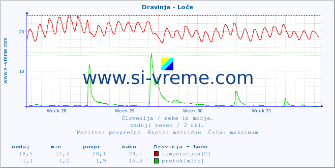 POVPREČJE :: Dravinja - Loče :: temperatura | pretok | višina :: zadnji mesec / 2 uri.