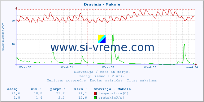 POVPREČJE :: Dravinja - Makole :: temperatura | pretok | višina :: zadnji mesec / 2 uri.