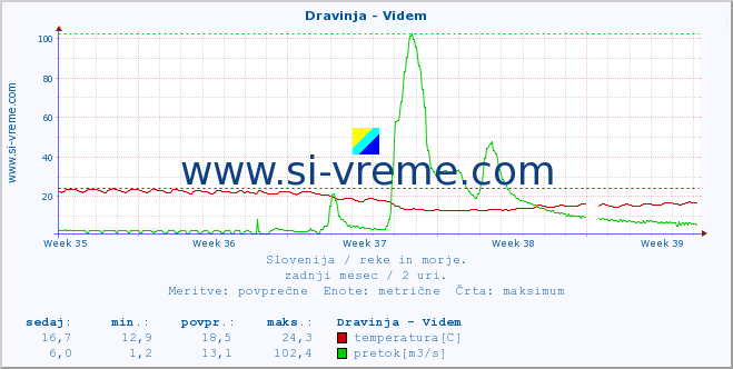 POVPREČJE :: Dravinja - Videm :: temperatura | pretok | višina :: zadnji mesec / 2 uri.