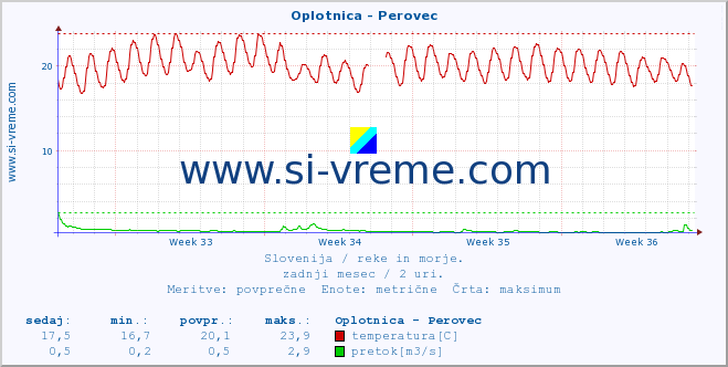 POVPREČJE :: Oplotnica - Perovec :: temperatura | pretok | višina :: zadnji mesec / 2 uri.