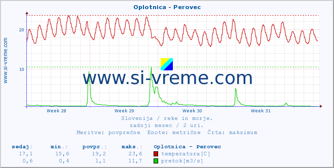 POVPREČJE :: Oplotnica - Perovec :: temperatura | pretok | višina :: zadnji mesec / 2 uri.