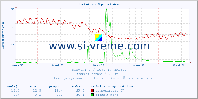 POVPREČJE :: Ložnica - Sp.Ložnica :: temperatura | pretok | višina :: zadnji mesec / 2 uri.