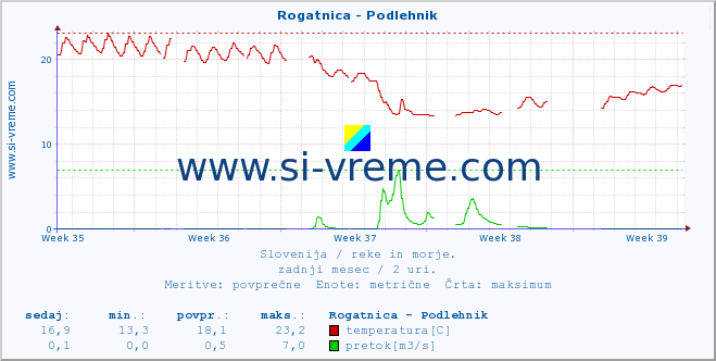 POVPREČJE :: Rogatnica - Podlehnik :: temperatura | pretok | višina :: zadnji mesec / 2 uri.