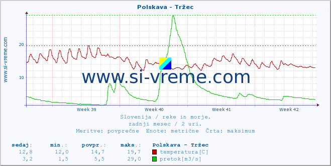 POVPREČJE :: Polskava - Tržec :: temperatura | pretok | višina :: zadnji mesec / 2 uri.