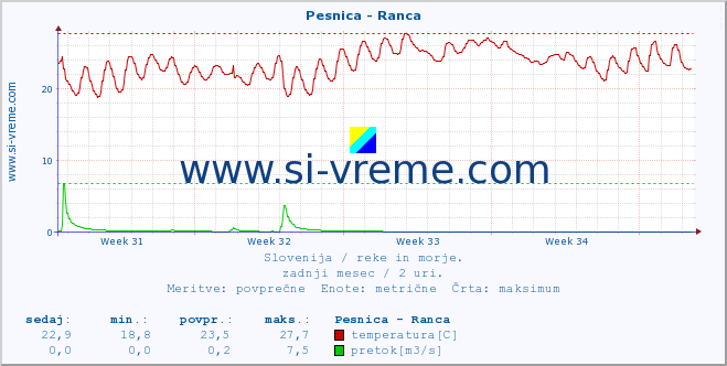 POVPREČJE :: Pesnica - Ranca :: temperatura | pretok | višina :: zadnji mesec / 2 uri.