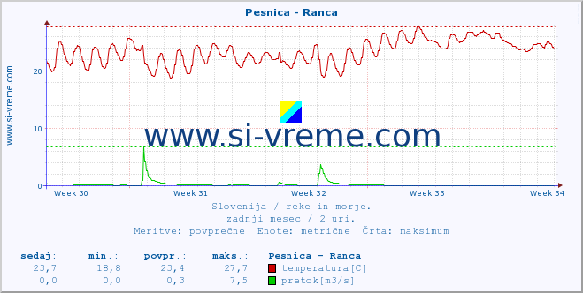 POVPREČJE :: Pesnica - Ranca :: temperatura | pretok | višina :: zadnji mesec / 2 uri.