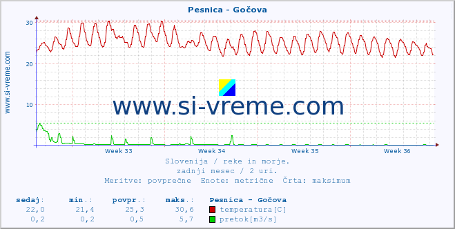 POVPREČJE :: Pesnica - Gočova :: temperatura | pretok | višina :: zadnji mesec / 2 uri.