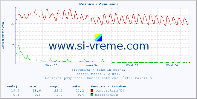 POVPREČJE :: Pesnica - Zamušani :: temperatura | pretok | višina :: zadnji mesec / 2 uri.