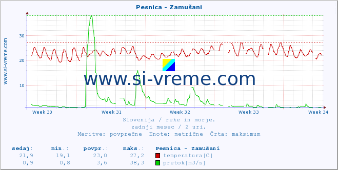 POVPREČJE :: Pesnica - Zamušani :: temperatura | pretok | višina :: zadnji mesec / 2 uri.