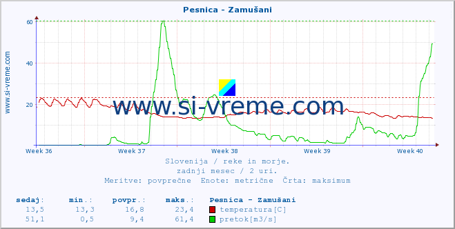 POVPREČJE :: Pesnica - Zamušani :: temperatura | pretok | višina :: zadnji mesec / 2 uri.