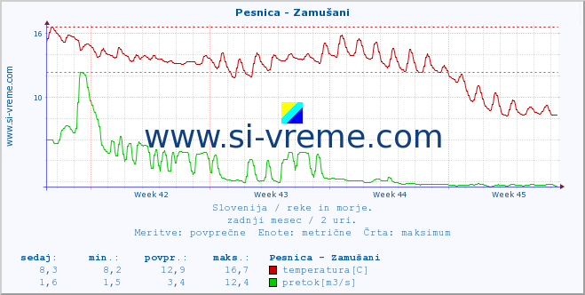 POVPREČJE :: Pesnica - Zamušani :: temperatura | pretok | višina :: zadnji mesec / 2 uri.