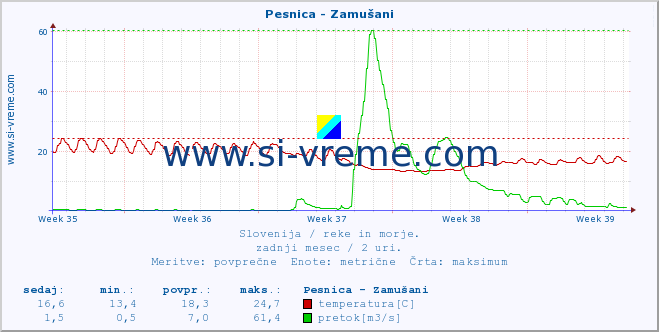 POVPREČJE :: Pesnica - Zamušani :: temperatura | pretok | višina :: zadnji mesec / 2 uri.