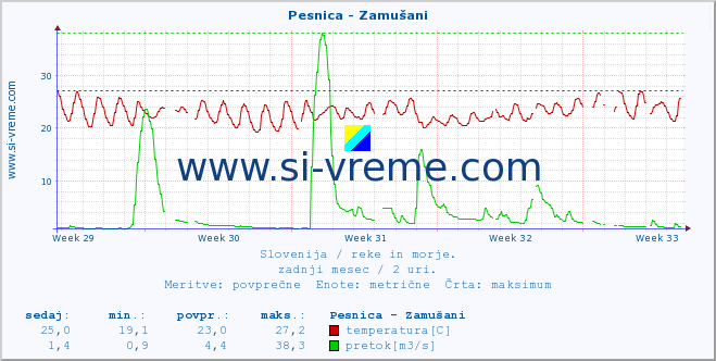 POVPREČJE :: Pesnica - Zamušani :: temperatura | pretok | višina :: zadnji mesec / 2 uri.