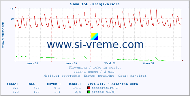 POVPREČJE :: Sava Dol. - Kranjska Gora :: temperatura | pretok | višina :: zadnji mesec / 2 uri.