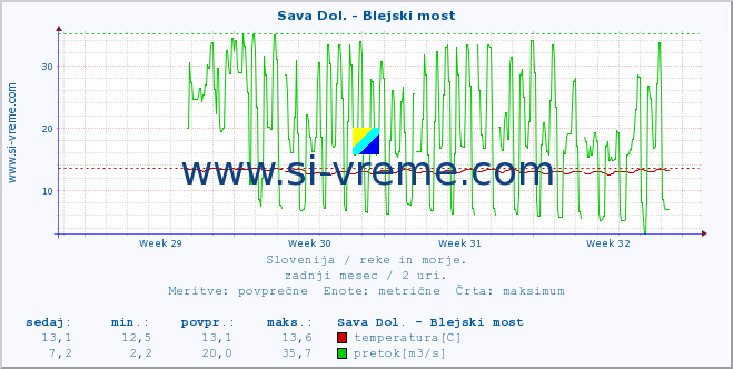 POVPREČJE :: Sava Dol. - Blejski most :: temperatura | pretok | višina :: zadnji mesec / 2 uri.