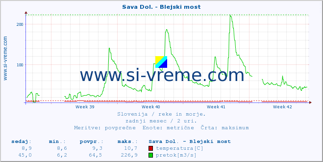 POVPREČJE :: Sava Dol. - Blejski most :: temperatura | pretok | višina :: zadnji mesec / 2 uri.