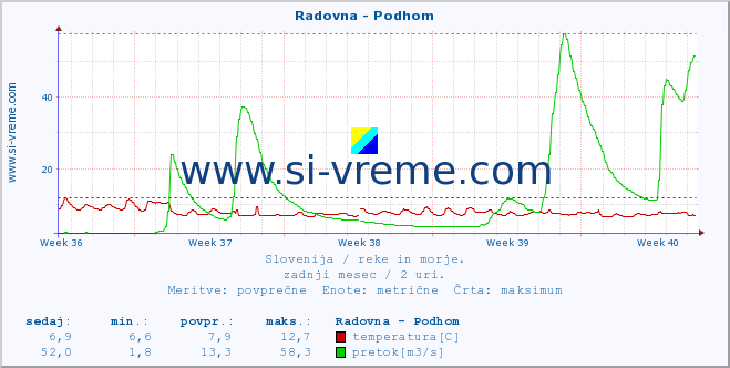 POVPREČJE :: Radovna - Podhom :: temperatura | pretok | višina :: zadnji mesec / 2 uri.