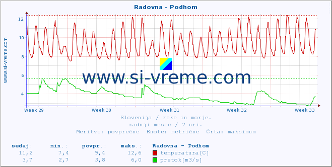 POVPREČJE :: Radovna - Podhom :: temperatura | pretok | višina :: zadnji mesec / 2 uri.