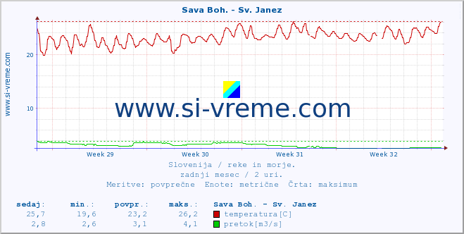 POVPREČJE :: Sava Boh. - Sv. Janez :: temperatura | pretok | višina :: zadnji mesec / 2 uri.