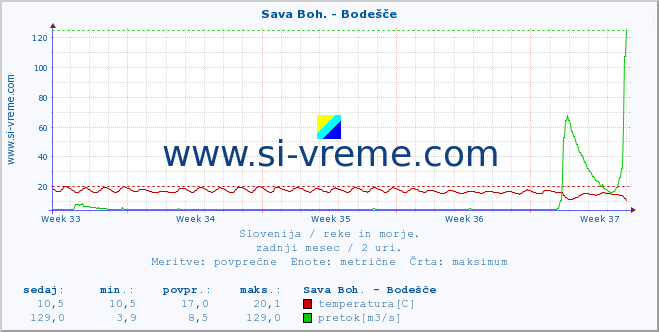 POVPREČJE :: Sava Boh. - Bodešče :: temperatura | pretok | višina :: zadnji mesec / 2 uri.