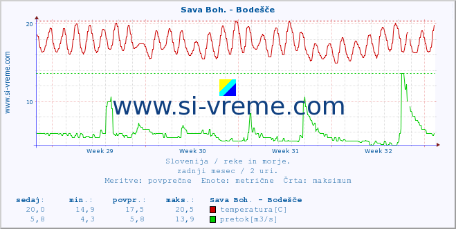 POVPREČJE :: Sava Boh. - Bodešče :: temperatura | pretok | višina :: zadnji mesec / 2 uri.