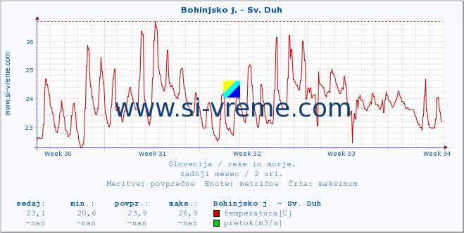 POVPREČJE :: Bohinjsko j. - Sv. Duh :: temperatura | pretok | višina :: zadnji mesec / 2 uri.