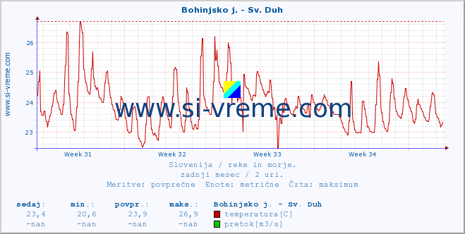 POVPREČJE :: Bohinjsko j. - Sv. Duh :: temperatura | pretok | višina :: zadnji mesec / 2 uri.