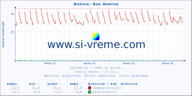 POVPREČJE :: Bistrica - Boh. Bistrica :: temperatura | pretok | višina :: zadnji mesec / 2 uri.