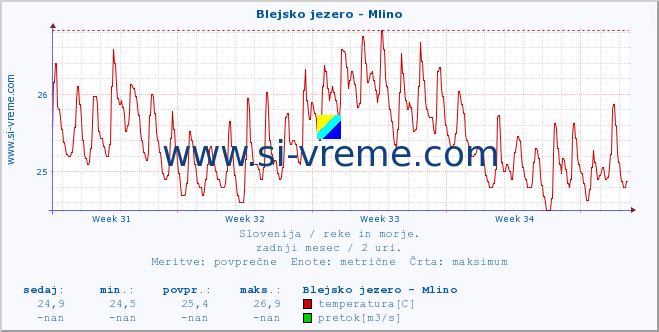 POVPREČJE :: Blejsko jezero - Mlino :: temperatura | pretok | višina :: zadnji mesec / 2 uri.